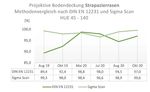 Bewertungsmethoden von Rasenqualität: Ein Vergleich zwischen subjektiven (Bonitur) und objektiven (Messung) Untersuchungsparametern