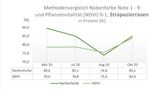 Bewertungsmethoden von Rasenqualität: Ein Vergleich zwischen subjektiven (Bonitur) und objektiven (Messung) Untersuchungsparametern