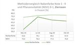 Bewertungsmethoden von Rasenqualität: Ein Vergleich zwischen subjektiven (Bonitur) und objektiven (Messung) Untersuchungsparametern