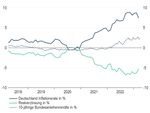 Investmentstory: Die zwei Seiten steigender Zinsen.