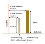 Die Grenzabstände im Nachbarrecht - St. Galler Bauernverband