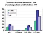 Epidemiologie der leberzirrhose - Hepatitis