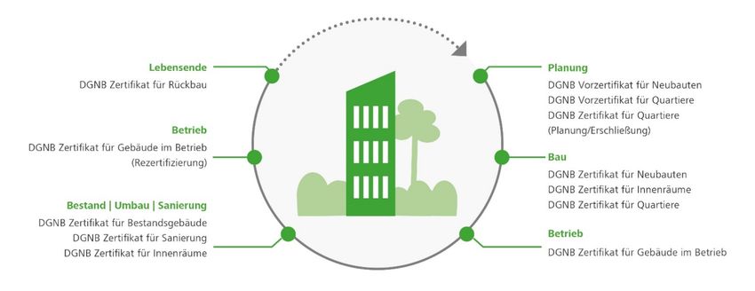 Gegenüberstellung DGNB System Und Bewertungssystem Nachhaltiges Bauen ...