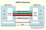 DVI, HDMI und HDCP lösen Scart, Cinch und Co. ab.