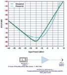 Nichtlineare Simulation integrierter HF-Verstärker mit Keysight Genesys und SystemVue - beam-Verlag