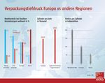 Tiefdruck in Europa - Status und Trends