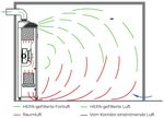 MOBILE FILTEREINHEIT FÜR DIE RAUMLUFTHYGIENE - VIROSAFE 2500/F1000 - VIROMED