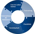 Heft 4: Lern- und Arbeitswelten von morgen - Schwerpunkt: Werteorienti erung - Schrift enreihe der FHM, Bielefeld