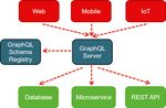 Wege durch den REST-API-Dschungel mit GraphQL - Verschlungene Wege