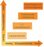 BELEUCHTUNGS INFORMATIONEN - LAMPENAUSPHASUNG 2021und 2023 | Nachhaltige Planung