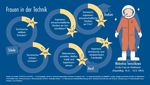 It's not about girls, it's about science and science teaching - &Uuml;ber die vielf&auml;ltigen Ursachen der Geschlechterasymmetrien in den mathematisch...