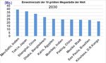 5.6 Entwicklung der Weltbevölkerung, Megastädte und Landflucht José L. Lozán, Siegmar-W. Breckle & Hartmut Graßl