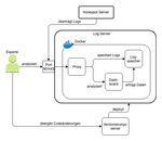 Bachelorarbeit Entwicklung eines high interaction Honeypots in der Cloud - Lukas Hettwer - Dokumentenserverhosting der SUB-Hamburg