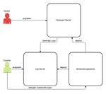 Bachelorarbeit Entwicklung eines high interaction Honeypots in der Cloud - Lukas Hettwer - Dokumentenserverhosting der SUB-Hamburg