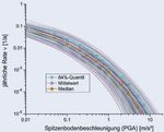 Erdbebengefährdung Deutschlands - neu bewertet für aktuelle Baunorm - GFZ-Potsdam