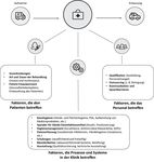 Einflussgr&ouml;&szlig;en auf nosokomiale Infektionen