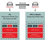 High-Performance-Computing-Plattformen im Auto - OTA beherrschen: Die Domänen Automotive und IT konvergieren - Vector