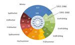 Veränderung der phänologischen Jahreszeiten im Land Brandenburg