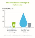 Umweltproblem "Coffee-to-go-Einwegbecher" Die wichtigsten Fakten - Deutsche ...