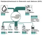 &Ouml;STERREICHISCHE UND EUROP&Auml;ISCHE ALTERNATIVEN ZU PALM&Ouml;L UND SOJA AUS TROPENREGIONEN - FIBL