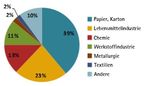 ZIELMARKTANALYSE FRANKREICH - Energieeffizienz in der Industrie 2014 Mit Profilen der Marktakteure - Beratung