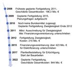 Analyse der Umsetzung von Aus- und Neubauvorhaben im Bundesverkehrswegeplan 2003