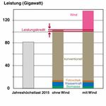 Entwicklung der Energieversorgung in Norddeutschland - Bernd Eikmeier, Karin Jahn Sven Bode, Helmuth-M. Groscurth - Zukunftsrat Hamburg