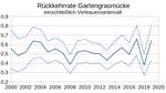 Integriertes Monitoring von Singvogelpopulationen (IMS) in Deutschland 2019
