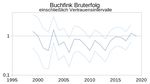 Integriertes Monitoring von Singvogelpopulationen (IMS) in Deutschland 2019