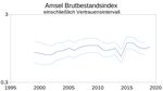 Integriertes Monitoring von Singvogelpopulationen (IMS) in Deutschland 2019