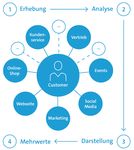 Die 360-Grad-Customer-Experience - Wie aus Daten Mehrwerte entstehen www.bitkom.org - Bitkom eV