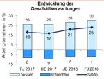 Steckbrief Konjunktur - Frühjahr 2018 Gesamtwirtschaft im IHK-Bezirk Leipzig - IHK zu Leipzig