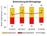Steckbrief Konjunktur - Frühjahr 2018 Gesamtwirtschaft im IHK-Bezirk Leipzig - IHK zu Leipzig