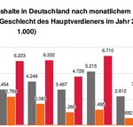 Altersarmut von Frauen durch häusliche Pflege - Katja Knauthe Christian Deindl Gutachten im Auftrag des Sozialverband Deutschland e. V.