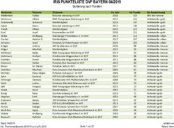 IRIS PUNKTELISTE DVF BAYERN 04/2019 - Sortierung nach Punkten