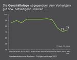 Handwerk im Frühjahr: Lage durchwachsen