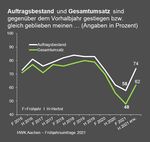 Handwerk im Frühjahr: Lage durchwachsen