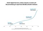 ALLES WIRD DIGITAL - BIS AUF DEN CHEF - DIGITAL DAX-ANALYSE 2018 - Oliver Wyman