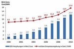 Teure Gr&uuml;nstrom-Euphorie: Die Kosten der Energiewende