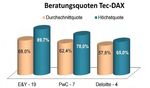Tec-DAX: Münzregen für Mittelständler - Umschwung 2013 von Dauer?