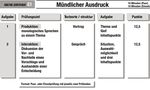 GOETHE-ZERTIFIKAT C1 PR&Uuml;FUNGSZIELE TESTBESCHREIBUNG - A1